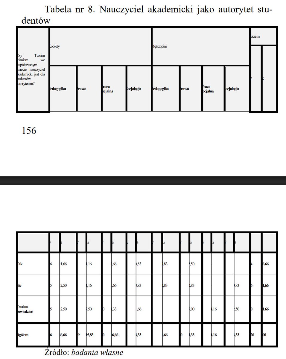 instpustynnego's tweet photo. W poszukiwaniu źródeł autoplagiatów i plagiatów x. Zimnego natrafiliśmy na monografię wydaną przez PedKat w 2018 roku, w której znajdują się takie znakomite tabelki z wynikami badań. https://t.co/1eg7kfTB53