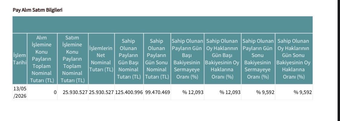 saklanax's tweet photo. pardus portfoy yönetimi a.ş #trilc hisse senedinden 12.93 pay oranınından 9.53 pay oranına geriletti. https://t.co/0p04iajKaH
