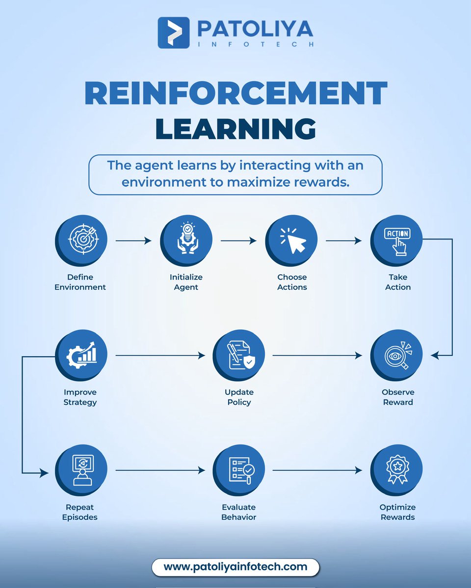 PatoliyaTech's tweet photo. Reinforcement Learning empowers AI agents to learn through experience, adapt to environments, and make smarter decisions over time. 

#ReinforcementLearning #ArtificialIntelligence #MachineLearning #AI #DeepLearning https://t.co/Rps5MtFGSB