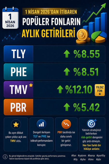 tulio_baruch's tweet photo. Nisan 2026 Fon Performansları (1 Nisan itibarıyla)  #tly #phe #tmv #pbr #fon https://t.co/sDMUMOXzyP