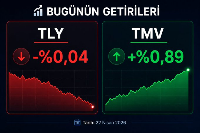 tulio_baruch's tweet photo. #tly ve #tmv fonu getirileri.  Tmv fonu iki gündür pozitif yönde ayrışmış durumda. https://t.co/4R7hza95aj