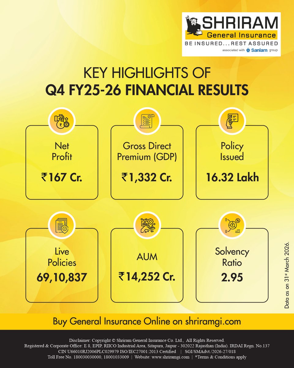 Shriram_GI's tweet photo. Strong performance. Steady growth. 🚀

Here are the Key Highlights of Shriram General Insurance’s Q4 2025–26

#ShriramGeneralInsurance #FinancialResults #InsuranceGrowth #TrustedInsurance #PerformanceHighlights #BeInsuredRestAssured #GeneralInsurance #SGI #InsuranceIndustry https://t.co/3EWu5FujD8