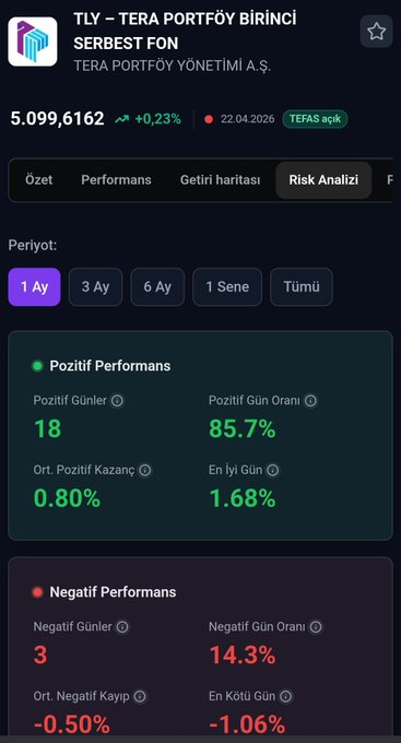 tulio_baruch's tweet photo. #tly fonu son 1 ay 21 iş günü   18 gün pozitif getiri (ortalama 0.80) 3 gün negatif götürü (ortalama -0.50) Nisan ayı getirisi %8.81  Not:22 Nisan 2026 performansı dahil değildir. https://t.co/rsYm1xgx7k