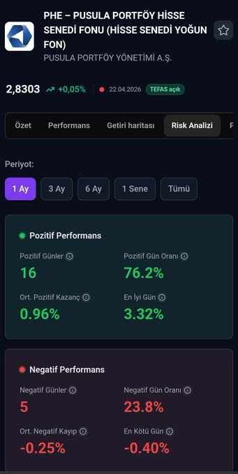 tulio_baruch's tweet photo. #phe fonu son 1 ay 21 iş günü   16 gün pozitif getiri (ortalama 0.96) 5 gün negatif götürü (ortalama -0.25) Nisan ayı getirisi %8.57  Not:22 Nisan 2026 performansı dahil değildir. https://t.co/DKHtn3IlhL