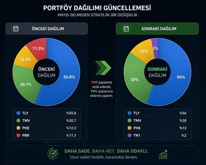 tulio_baruch's tweet photo. Mayıs ayı gelmeden portföyümde ufak değişiklik yaparak #tmv pay oranıma ekleme yaptım. Bir miktarda TN1 fonu alarak güncel halini bu şekilde oluşturdum. https://t.co/Okwkio9FYo