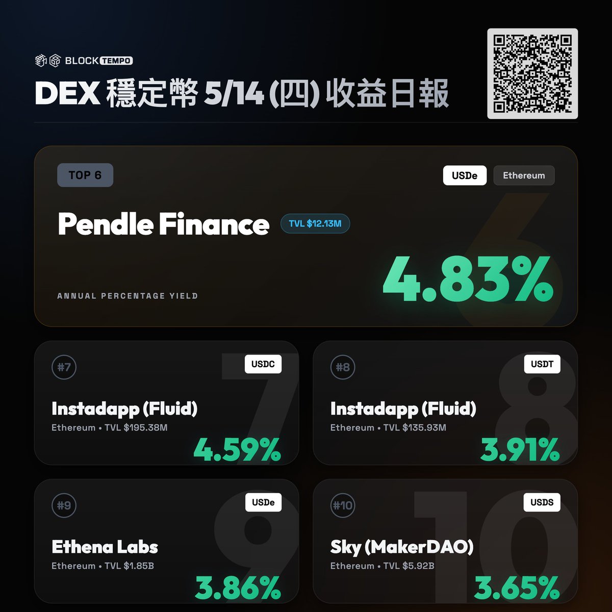 動區|穩定幣賺錢情報站 tweet media
