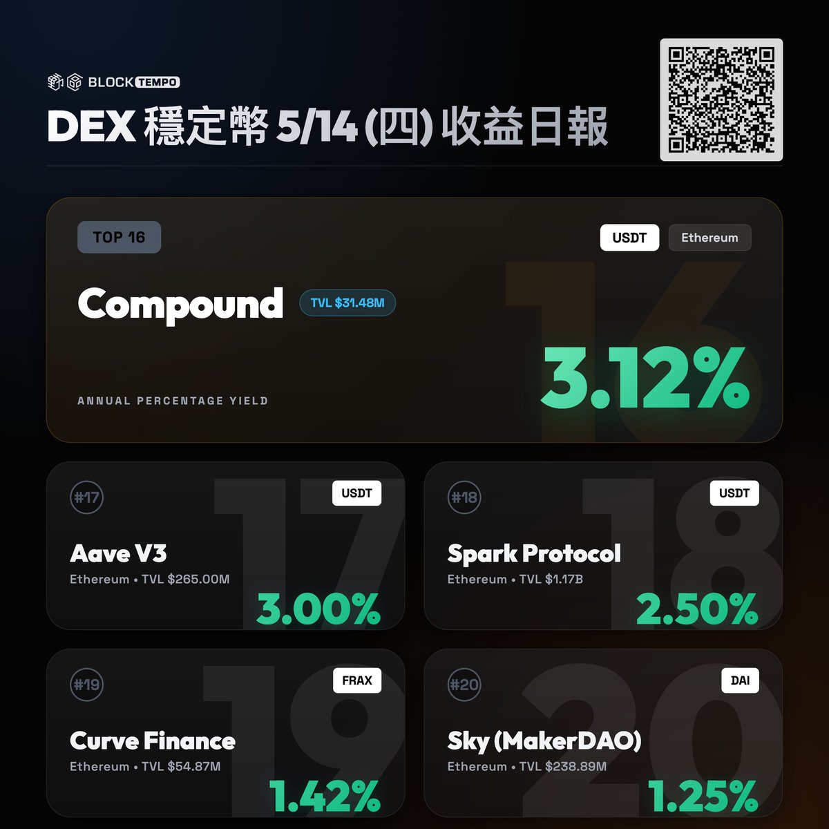 動區|穩定幣賺錢情報站 tweet media