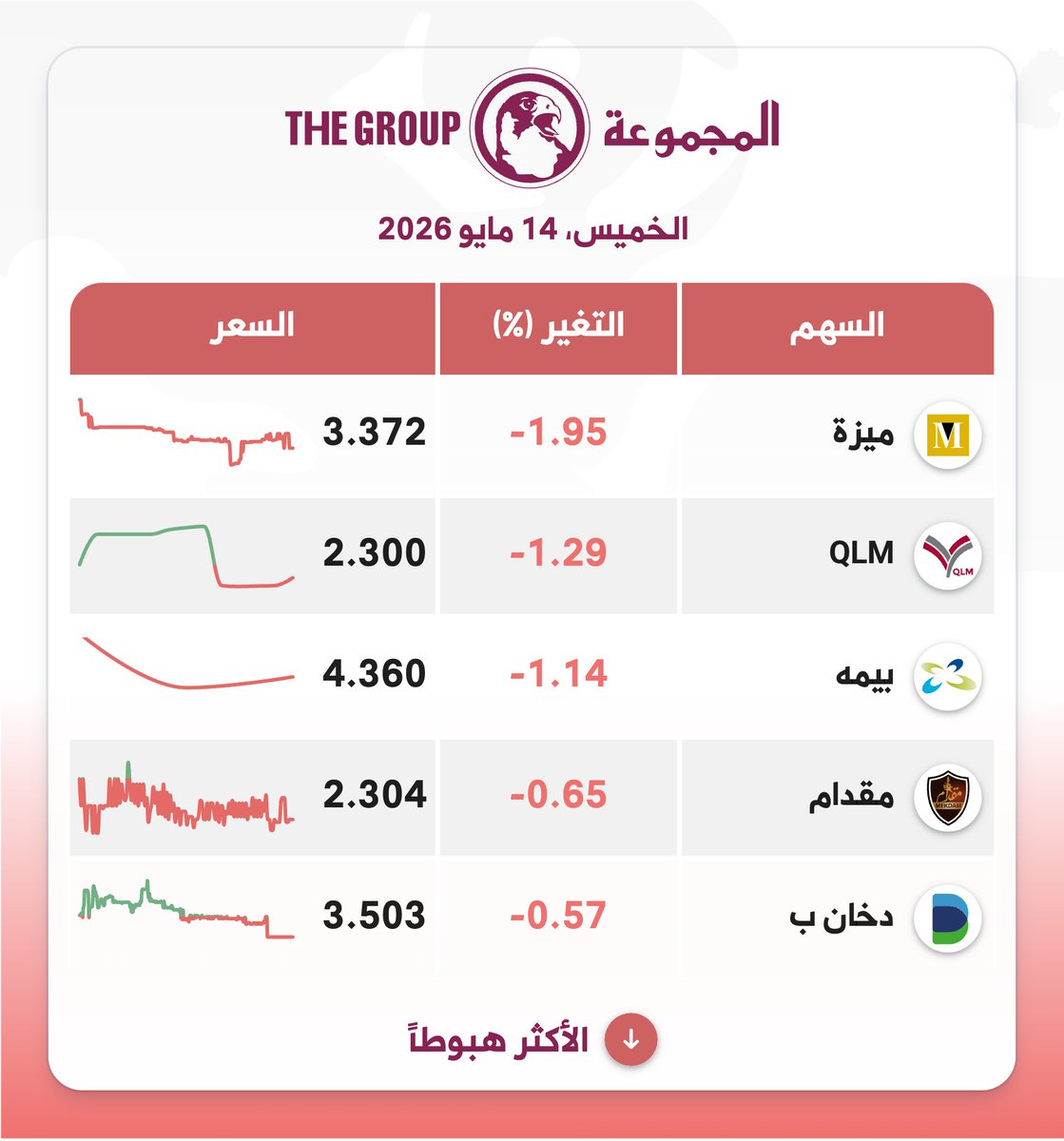 thegroupqa's tweet photo. أغلق مؤشر #بورصة_قطر عند سعر 10,493 ريال قطري، و ارتفع بمقدار 21 نقطة، بنسبة 0.20%، و بلغت قيمة التداول نحو 352.1 مليون ريال قطري https://t.co/xJAbcKuUp0