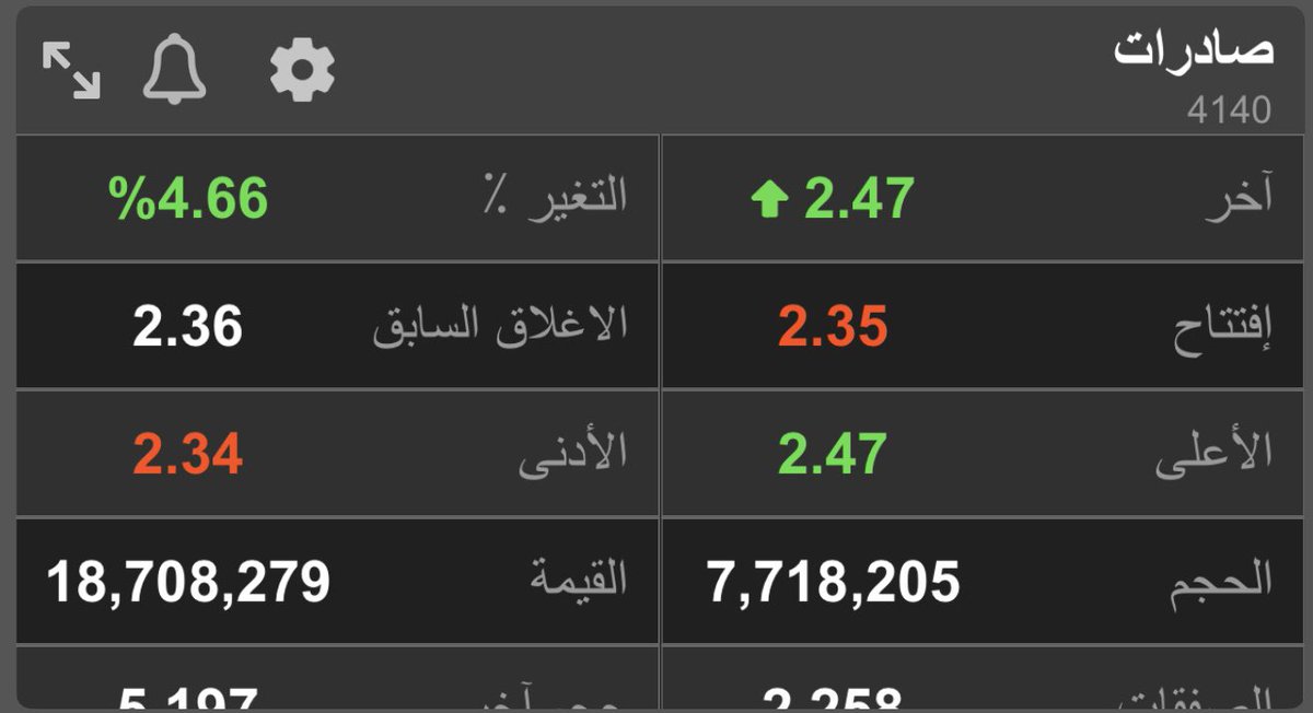 W3ZziR's tweet photo. الوفاء صمتٌ يثبت كل شيء.

#سهم #صادرات 

يرتفع اليوم اكثر من 5٪  ويسجل 2.48 ﷼ 

مجموع الارباح يرتفع الى اكثر من 8٪ 

وتونا مابدينا ✌🏻

🙏 تم التنبيه في السناب واكس والتيك 🙏
@W3ZziR  

#الاسهم_السعودية 
#السوق_السعودي_تداول 
#تداول https://t.co/3aziEDjE3f