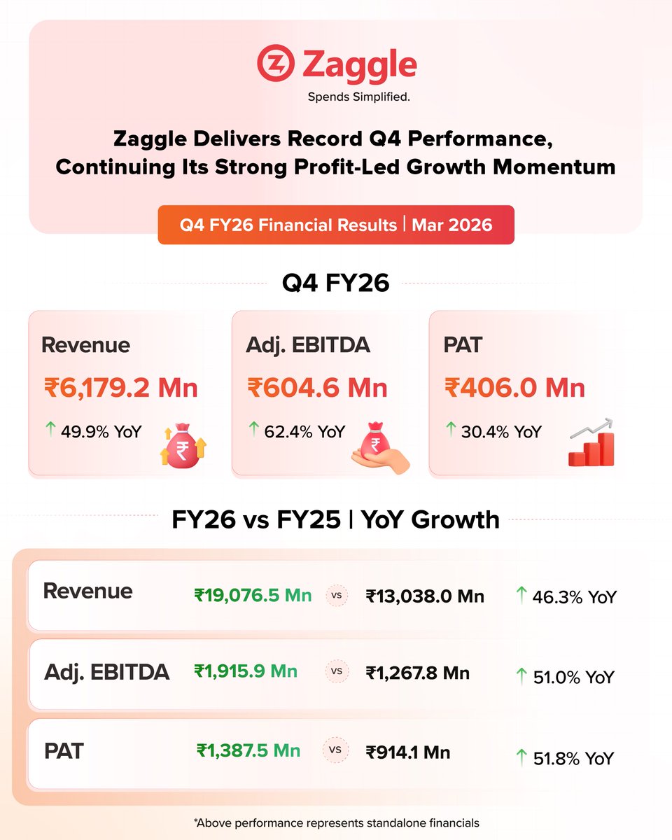 Zaggle tweet media