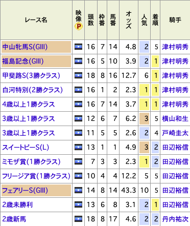 Mingokeiba's tweet photo. Q.この馬は誰？

・デビュー前から喉に不安を抱える
・その影響で3歳時は能力出し切れず
・喉を手術してから破竹の4連勝で重賞V
・前走は不向きな道悪に脚を取られてリズム崩す
・しかも超内有利馬場&amp;超前有利展開で後方外回し
・東京替わりも高速馬場替わりも両方プラスで一発あり

正解は...⬇️ https://t.co/SugMiPGDSo