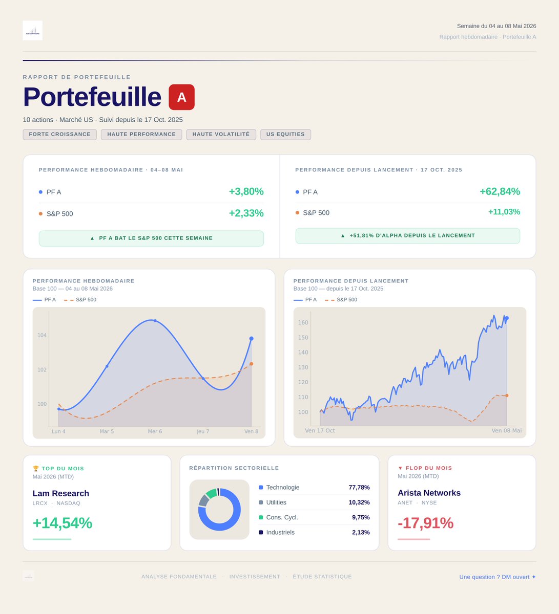AssetControlPro's tweet photo. 📊 Bilan hebdo — 04 au 08 mai

🇺🇸 PF A : +3,80% | S&P 500 +2,33% ✅
🇺🇸 PF B : +1,17% | S&P 500 +2,33% ❌
🇪🇺 PF EU : +0,41% | STOXX 600 +0,14% ✅

📊 Bilan depuis le lancement :

PF A : +62,84% (+51,81% d'alpha) 🔥
PF B : +19,15% (+8,12% d'alpha)
PF EU : +7,71% (+1,37% d'alpha)

Listes des valeurs présentes dans les portefeuilles:
$AAPL
$AMAT
$ANET
$AVGO
$AZM.MI
$BARC.L
$BBVA.MC
$BMED.MI
$BPE.MI
$C
$CCL
$CFG
$CMI
$DBK.DE
$DD
$GEV
$GS
$ISP.MI
$JCI
$KLAC
$LRCX
$MS
$NVDA
$PH
$Q
$SAB.MC
$SAND.ST
$STAN.L
$TEL
$UAL
$UCG.MI
$WRT1V.HE