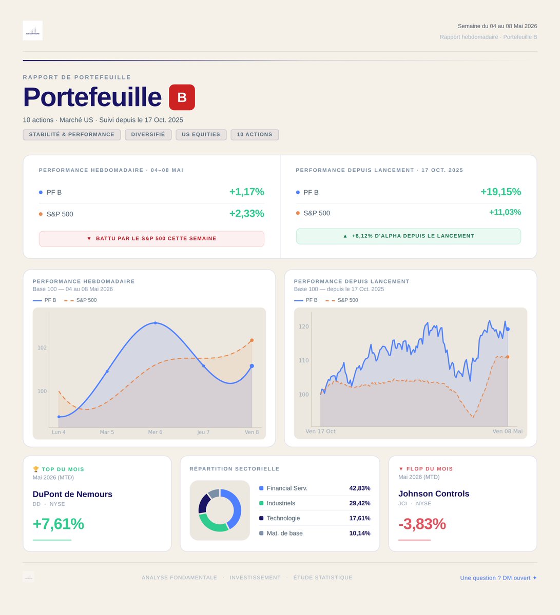 AssetControlPro's tweet photo. 📊 Bilan hebdo — 04 au 08 mai

🇺🇸 PF A : +3,80% | S&P 500 +2,33% ✅
🇺🇸 PF B : +1,17% | S&P 500 +2,33% ❌
🇪🇺 PF EU : +0,41% | STOXX 600 +0,14% ✅

📊 Bilan depuis le lancement :

PF A : +62,84% (+51,81% d'alpha) 🔥
PF B : +19,15% (+8,12% d'alpha)
PF EU : +7,71% (+1,37% d'alpha)

Listes des valeurs présentes dans les portefeuilles:
$AAPL
$AMAT
$ANET
$AVGO
$AZM.MI
$BARC.L
$BBVA.MC
$BMED.MI
$BPE.MI
$C
$CCL
$CFG
$CMI
$DBK.DE
$DD
$GEV
$GS
$ISP.MI
$JCI
$KLAC
$LRCX
$MS
$NVDA
$PH
$Q
$SAB.MC
$SAND.ST
$STAN.L
$TEL
$UAL
$UCG.MI
$WRT1V.HE