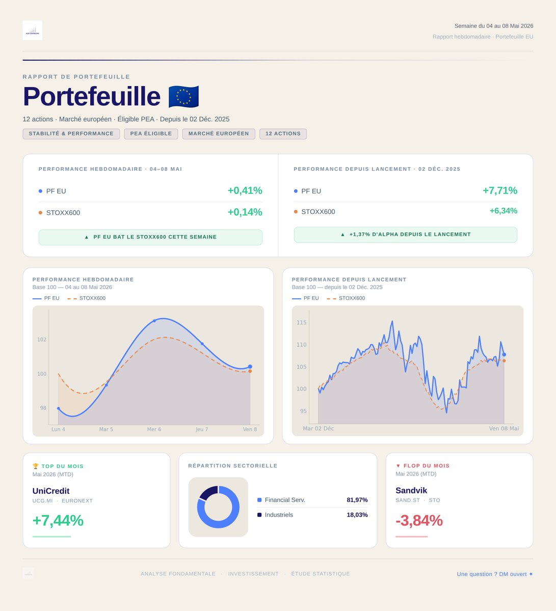 AssetControlPro's tweet photo. 📊 Bilan hebdo — 04 au 08 mai

🇺🇸 PF A : +3,80% | S&P 500 +2,33% ✅
🇺🇸 PF B : +1,17% | S&P 500 +2,33% ❌
🇪🇺 PF EU : +0,41% | STOXX 600 +0,14% ✅

📊 Bilan depuis le lancement :

PF A : +62,84% (+51,81% d'alpha) 🔥
PF B : +19,15% (+8,12% d'alpha)
PF EU : +7,71% (+1,37% d'alpha)

Listes des valeurs présentes dans les portefeuilles:
$AAPL
$AMAT
$ANET
$AVGO
$AZM.MI
$BARC.L
$BBVA.MC
$BMED.MI
$BPE.MI
$C
$CCL
$CFG
$CMI
$DBK.DE
$DD
$GEV
$GS
$ISP.MI
$JCI
$KLAC
$LRCX
$MS
$NVDA
$PH
$Q
$SAB.MC
$SAND.ST
$STAN.L
$TEL
$UAL
$UCG.MI
$WRT1V.HE