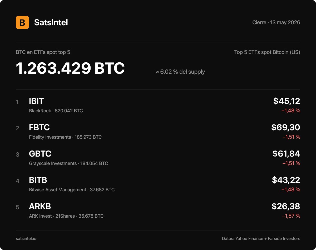 SatsIntel - Inteligencia del Bitcoin Standard tweet media