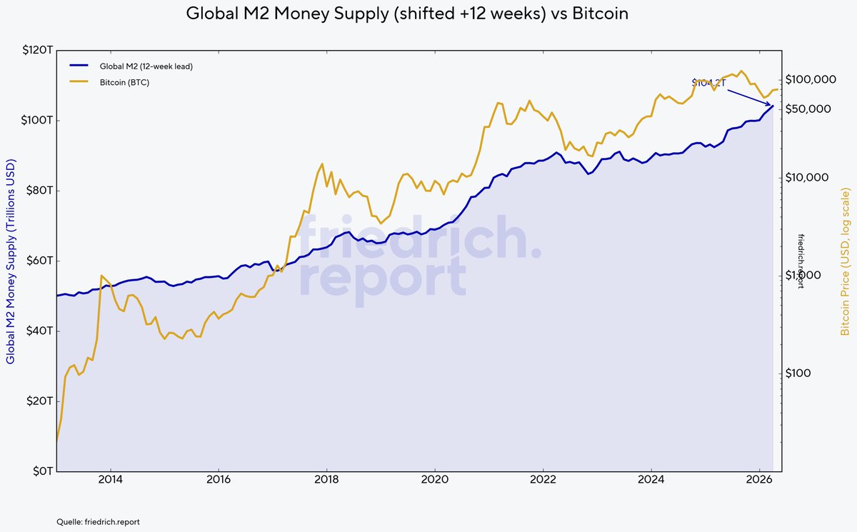 marcfriedrich's tweet photo. Geldmenge M2 Global wächst wieder 

Mehr Liquidität führt zu Inflation und steigenden Preisen bei den Assets https://t.co/1LiZZ2Gunv