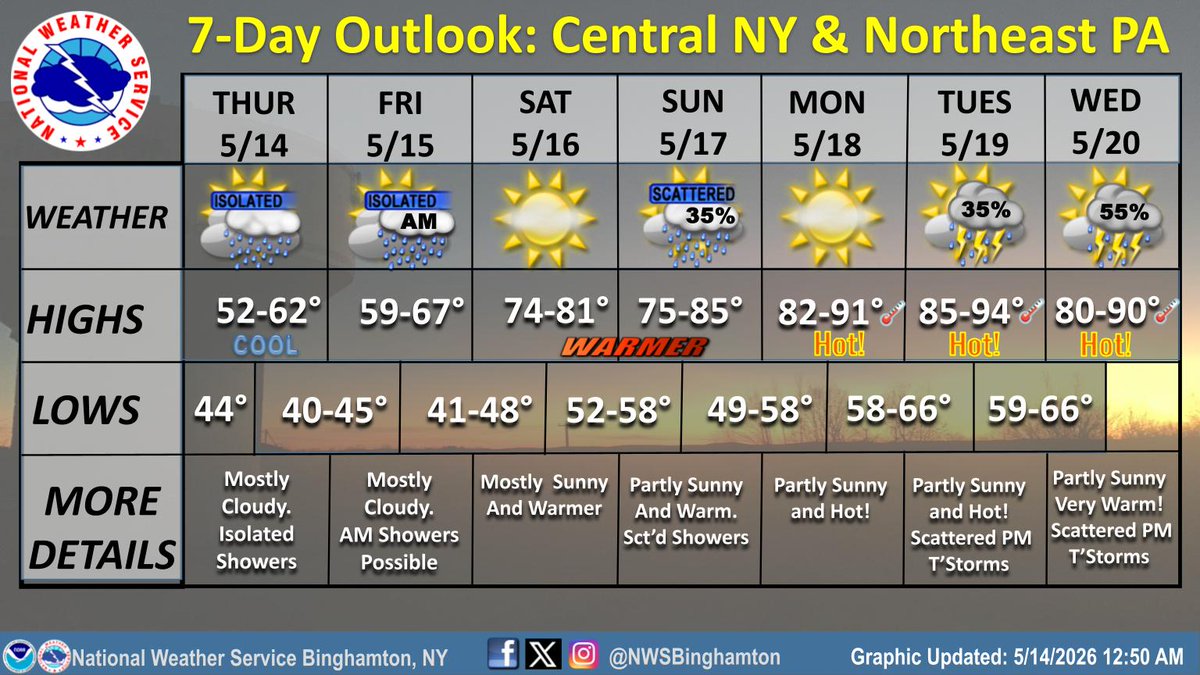NWSBinghamton's tweet photo. Good morning! Cool and mainly cloudy weather will continue today along with a few isolated showers. For those who like warmer weather, temperatures will significantly warm-up the second half of the upcoming weekend, and especially the beginning of next week. #NYwx #PAwx https://t.co/xtK9f0z9Xo