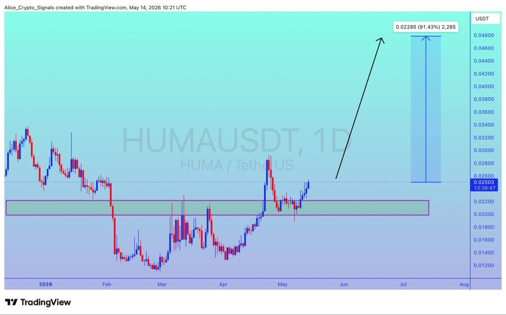 Allice_Crypto's tweet photo. $HUMA
UPDATE
#HUMA is at strong support level. We can see 90%+ gain here βπ»
#HUMAUSDT #HUMABTC #BTC #Bitcoin #NFTs https://t.co/JNVnvdzlYx