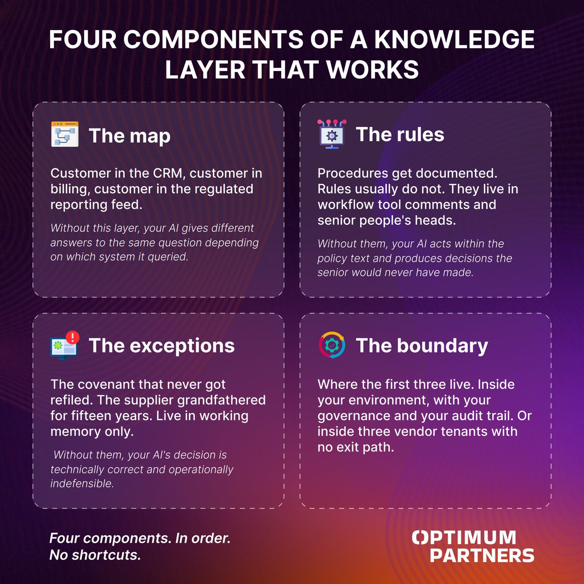 OptimumDWC's tweet photo. The companies running AI that produces results built four things first.

Ontology. Rules. Exceptions. Boundary.
In that order. No shortcuts.

Most enterprises will skip the build and run more pilots instead. The two groups will look identical for a quarter. They diverge by the second.

Full breakdown: https://t.co/R9znDjDMSy

#EnterpriseAI #AIStrategy