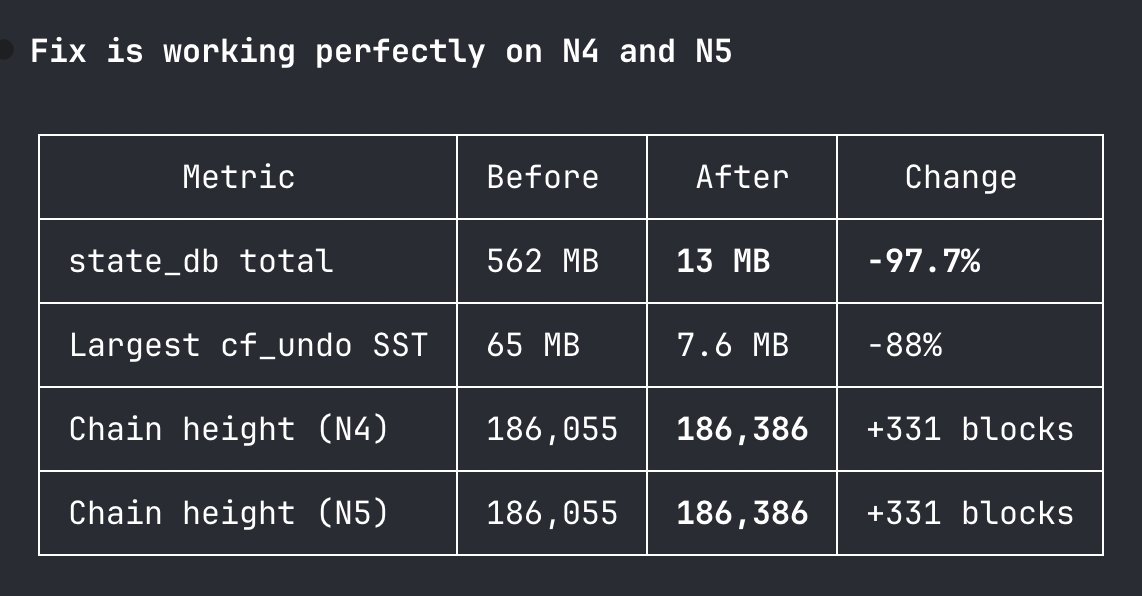 dolinetwork's tweet photo. 🎉Amazing improvement! 🎉

DOLI nodes just got 97% smaller on disk. A node that needed 600 MB yesterday needs 13 MB today 😍.

Same chain, no downtime, nothing changes for validators. Lower hardware requirements means more people can run nodes and a stronger network 💪

DOLI . NETWORK