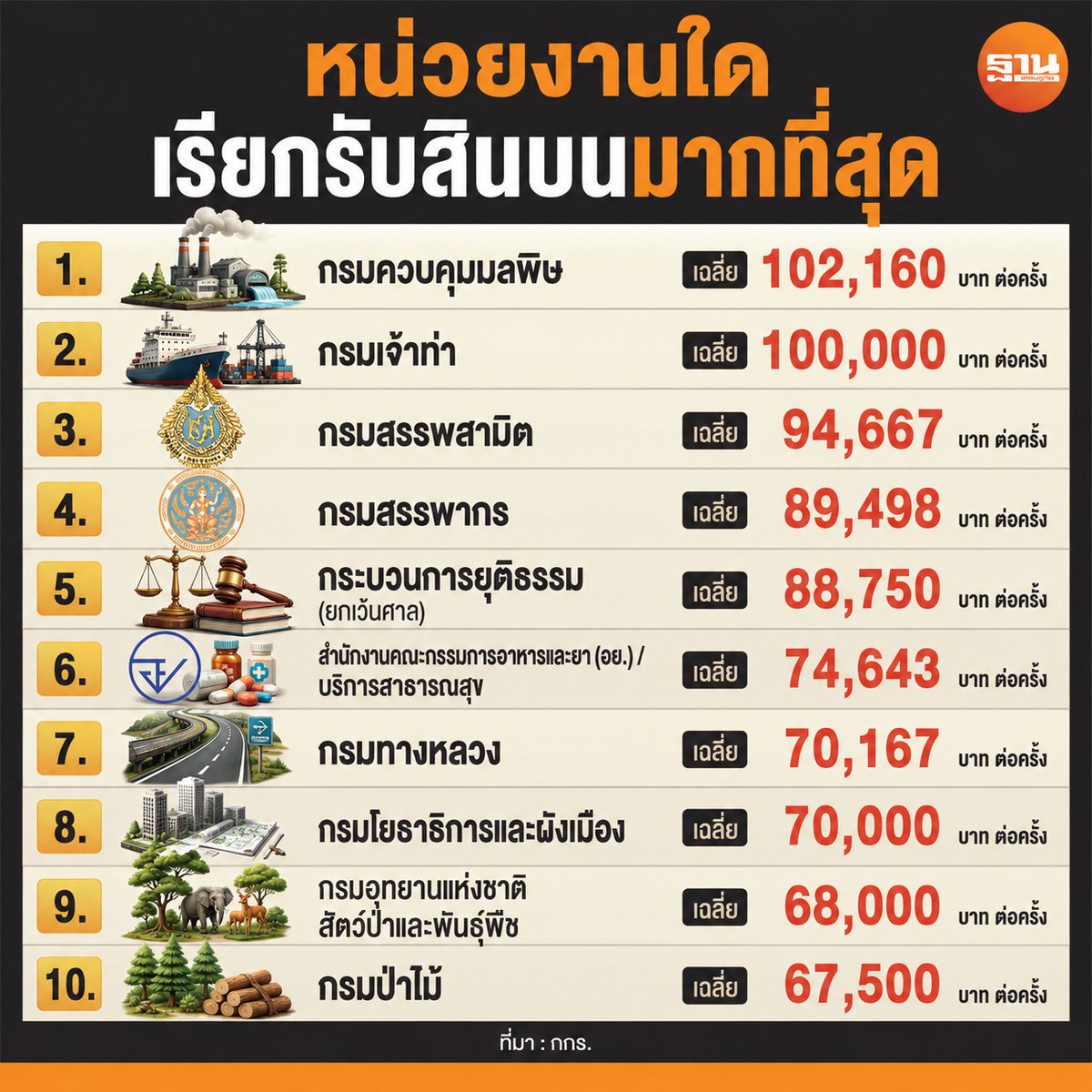 ฐานเศรษฐกิจ tweet media