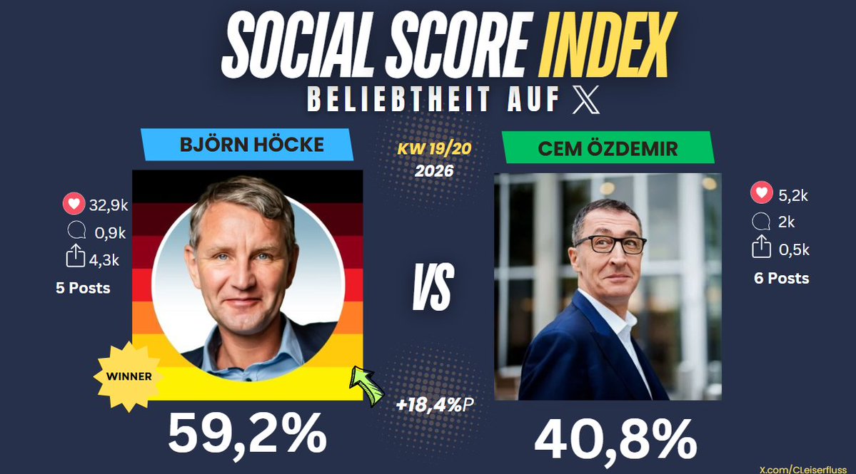 Social Score Index 📈 tweet media