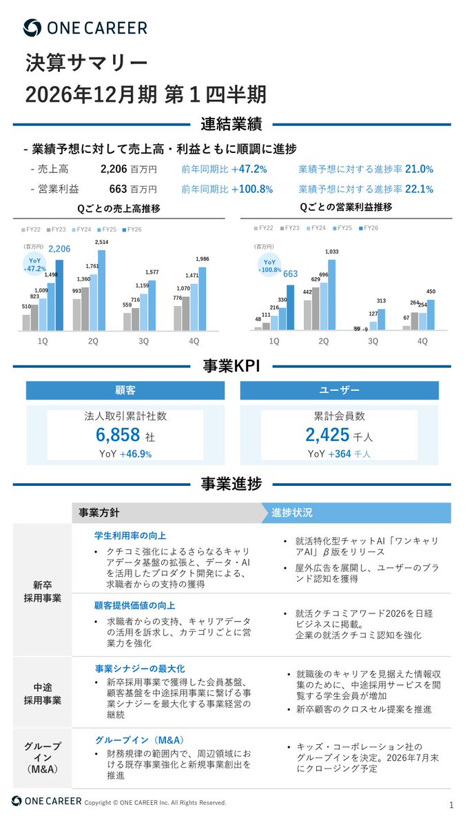 takathy's tweet photo. 本日、ワンキャリアの2026年12月期 第1四半期決算を発表いたしました。
AI時代にあわせた進化をして更に成長が加速してます。

■FY26/1Q 連結業���サマリー
・売上高（累計）　：22.06億円（前年同期比+47.2%）
・営業利益（累計）：6.63億円（前年同期比+100.8%）

AI活用により生産性が向上し、大幅な増収増益を達成致しました。
営業利益は前年同期比で2倍に拡大しています。

また、新規取引が加速し、会員数も堅調に伸びております。

■KPI進捗
・法人取引累計社数　： 6,858社 （前年同期比+46.9%）
・累計会員数　　　　： 2,425千人（前年同期比+364千人）

引き続き、持続的な業績拡大を推進してまいります。