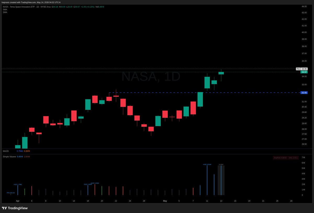 prax81's tweet photo. Still there are interesting situations in the world of stocks:

$NASA - space ETF with exposure to space SpaceX SPVs as well. Nice breakout from cup without handle.

$XE - designer of the new generation of the nuclear reactor. Compact, supposedly safe. A perfect answer to energy bottlenecks of today. IPO base building looking nice. 

I actually think that $XE can replicate what $MWH did with it's IPO base breakout. It's a different business - full cycle solar power-plant company, but still in a new energy space too.