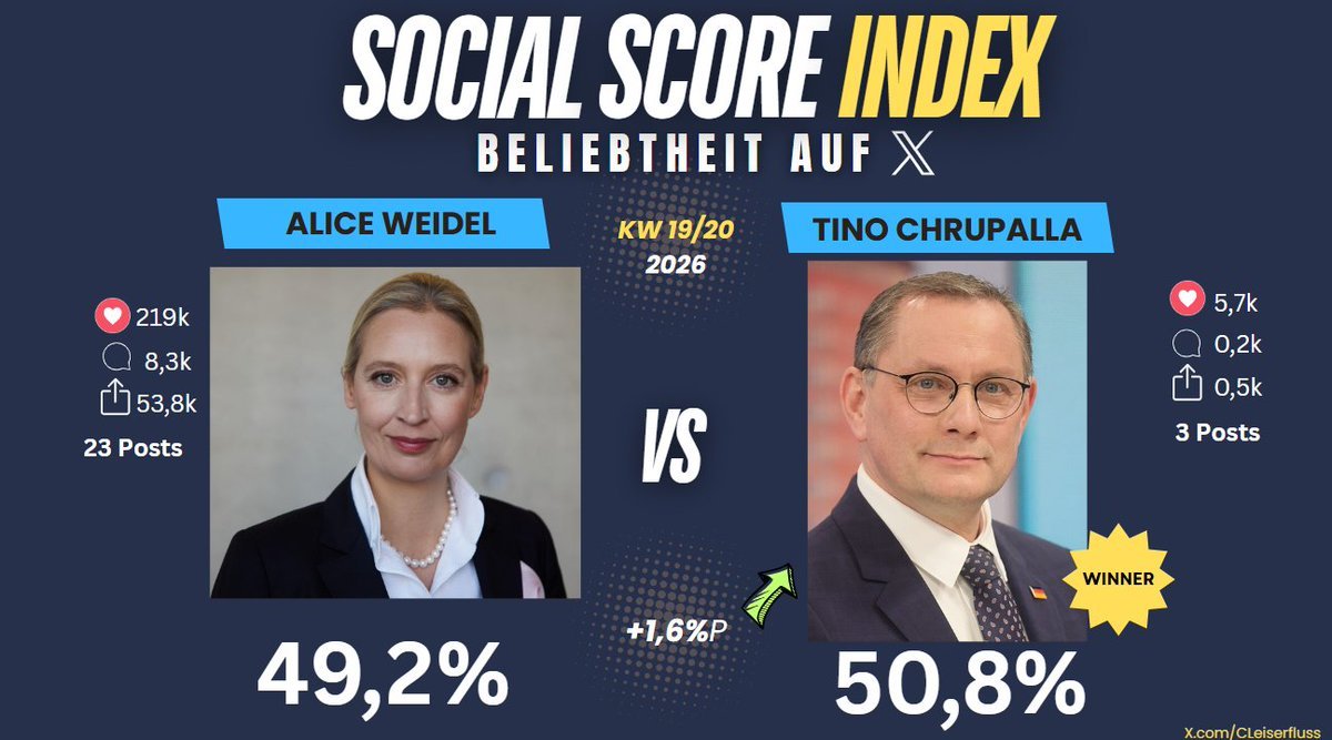 Social Score Index 📈 tweet media