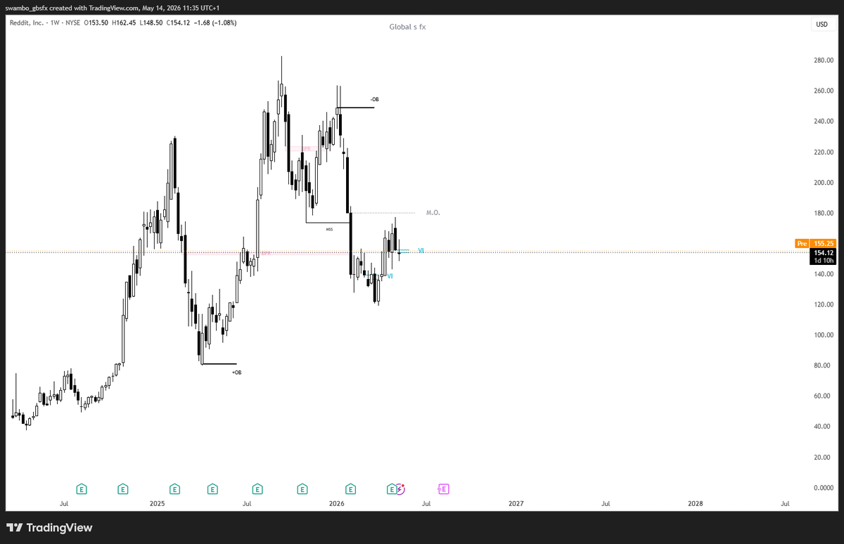 GBS_CAPITAL's tweet photo. $RDDT — most slept on stock in the AI space right now imo even tough its still trading 40% below its 2025 highs. Here's why that's interesting.

Reddit has something nobody else has — 20 years of genuine human conversation. Google pays for it. OpenAI pays for it. And as AI develops that data only gets more valuable not less.

Revenue up 69% year on year Earnings per share of $1.01 — analysts expected $0.58 Daily active users up 153% year on year 7 consecutive quarters of 60%+ revenue growth.

What do you think?