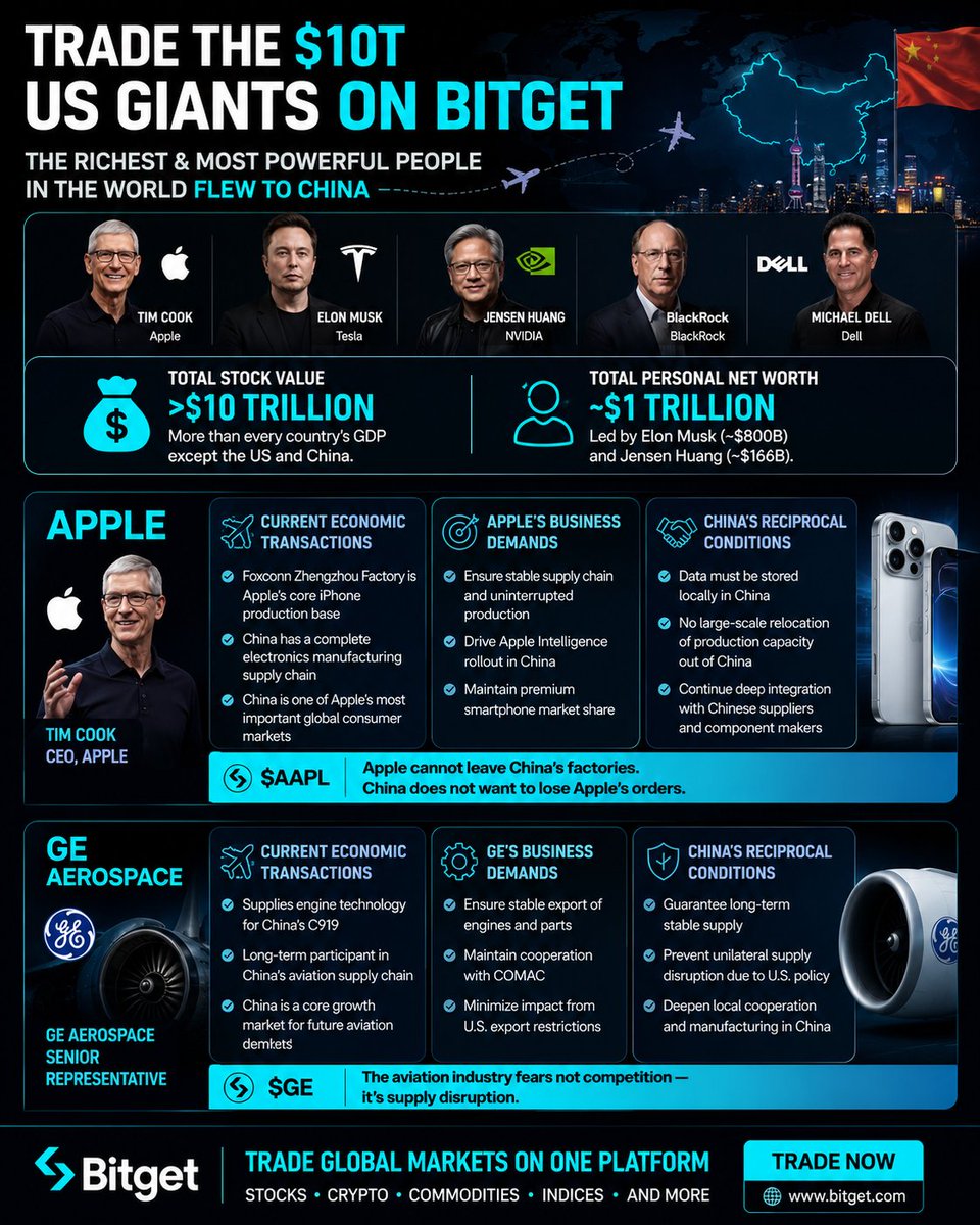 Abdullahi_abber's tweet photo. The world’s biggest CEOs and richest investors flying into China at the same time is something the market definitely won’t ignore 

Combined stock value of the companies involved is reportedly over $10T 
And personal net worth? Around $1T led by Elon Musk and Jensen Huang.

Right now, I’m watching $NVDA closely.

AI demand is still growing globally, and every major move involving China, semiconductors, and tech relationships could affect momentum around Nvidia.

$TSLA, $AAPL, and $MU are also on my radar because market sentiment can shift very fast depending on the outcome of these meetings.

This is one of those moments where macro news, politics, AI, and stocks are all connected 📈

Trade here:  on #Bitget 👇 https://t.co/uvX5lHcNEc