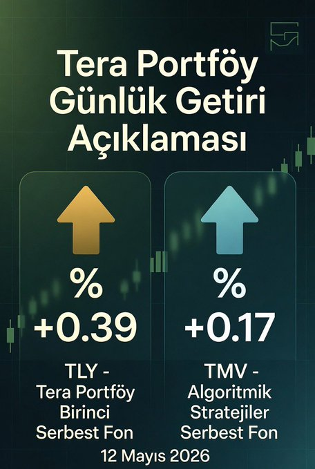 tulio_baruch's tweet photo. 12 Mayıs 2026 getirileri   Bist 100 endeksi -2.34 düşüşüne rağmen #tly ve #tmv güzel iş çıkardı.  Tmv fonunda dağılımda değişimler olduğu bu pozitif getiri sonucunda ortaya çıktı. https://t.co/Y8mScObzbn