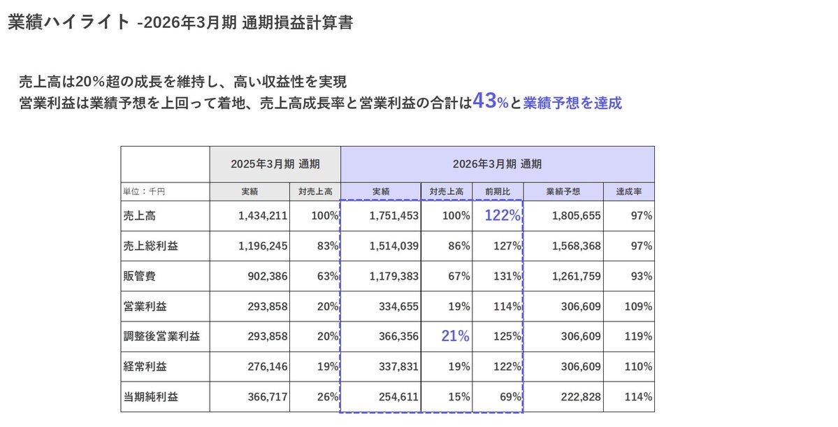 2026年度3月期決算説明会】 本日、TalentX2026年3月期決算説明会を開催