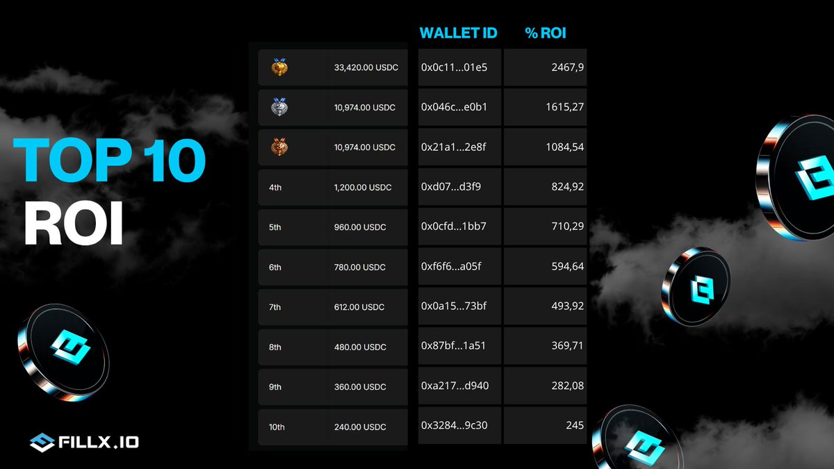 Fillx_official's tweet photo. Season 1 ROI Category WINNERS

Congratulations to our top 10 Percentage ROI traders. You earned every single dollar.

🥇 0x0c11...01e5 — $33,420 
🥈 0x046c...0b1 — $10,974 
🥉 0x21a1...2e8f — $10,974 
4th 0xd072...01e5 — $1,200 
5th 0x0cfd...b7 — $960 
6th 0xf6f6...05f — $780 
7th 0x0a15...3bf — $612 
8th 0x87bf...a51 — $480 
9th 0xa217...940 — $360 
10th 0x3284...c30 — $240

Prizes are being distributed. Season 2 is coming. 

https://t.co/2zXa6jvY5e