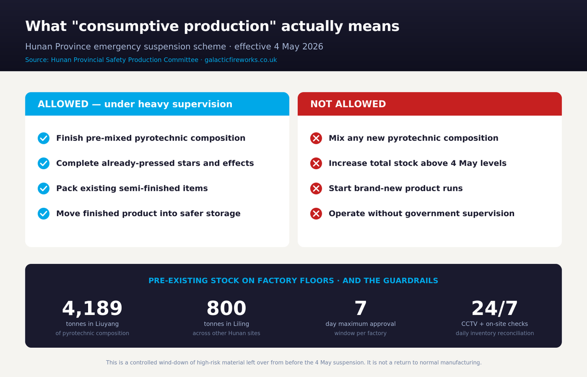 GalacticFWorks's tweet photo. The "consumptive production" scheme you may have read about is not a restart. It's a controlled wind-down of mixed material already on factory floors. Max 7 days per factory, on-site government supervision, 24/7 CCTV. https://t.co/mtUpuX41BG