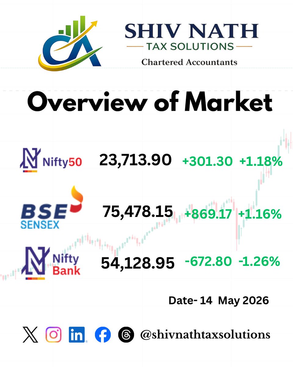 SNTaxSolutions's tweet photo. Today's Market update.
#stockmarket
#nifty
#banknifty
#bse https://t.co/DMWgzeIaqm