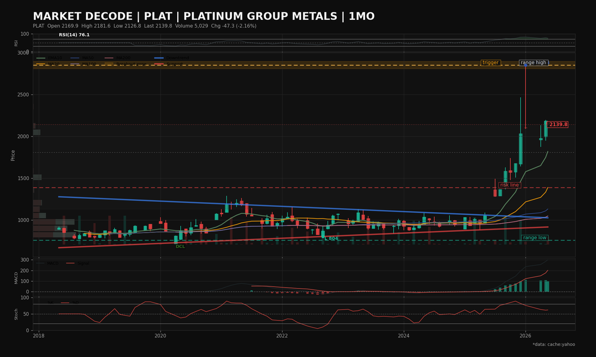 multiverseasset's tweet photo. PLAT: constructive but needs confirmation; 2852 is the level to reclaim/hold, with risk below 1389. 4/5 https://t.co/iqMkjCVf07
