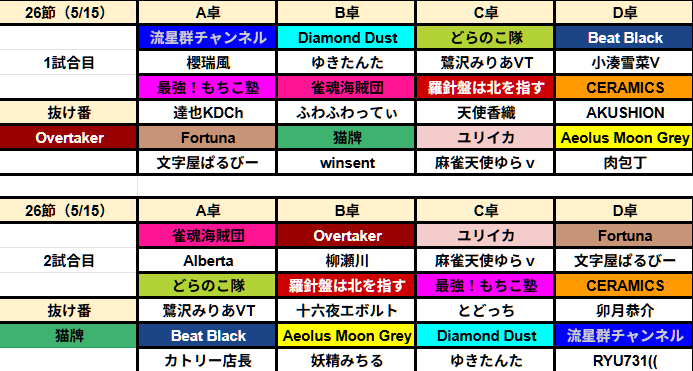 AlbinoFoxBattle's tweet photo. 【第26節 対戦カード】
明日5/15(金) 21:00～
藤は去り、山々は万緑に染まる。

独走する王者の航跡を乱さんと、
深淵より目覚めた牙が鋭く輝く。

残り5節。
運命の軌跡が、明日再び交差する。

【抜け番】
1回戦：Overtaker
2回戦：猫牌

#白狐戦 https://t.co/OmCFIyGGBv
