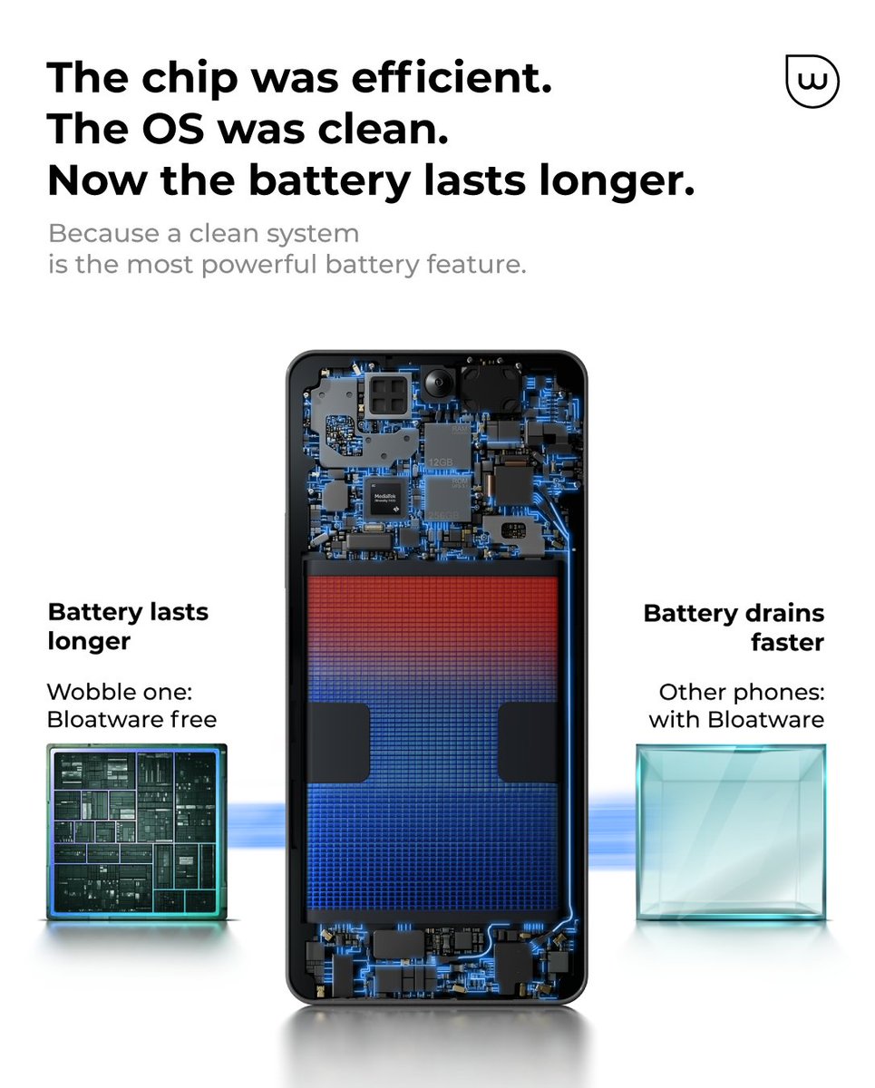 thewobble_life's tweet photo. The chip was efficient.
The OS was clean.
Now the battery lasts longer.
Because a clean system is the most powerful battery feature.
Wobble One. Starting ₹26,999. #WobbleOne https://t.co/LAQc2RUib8