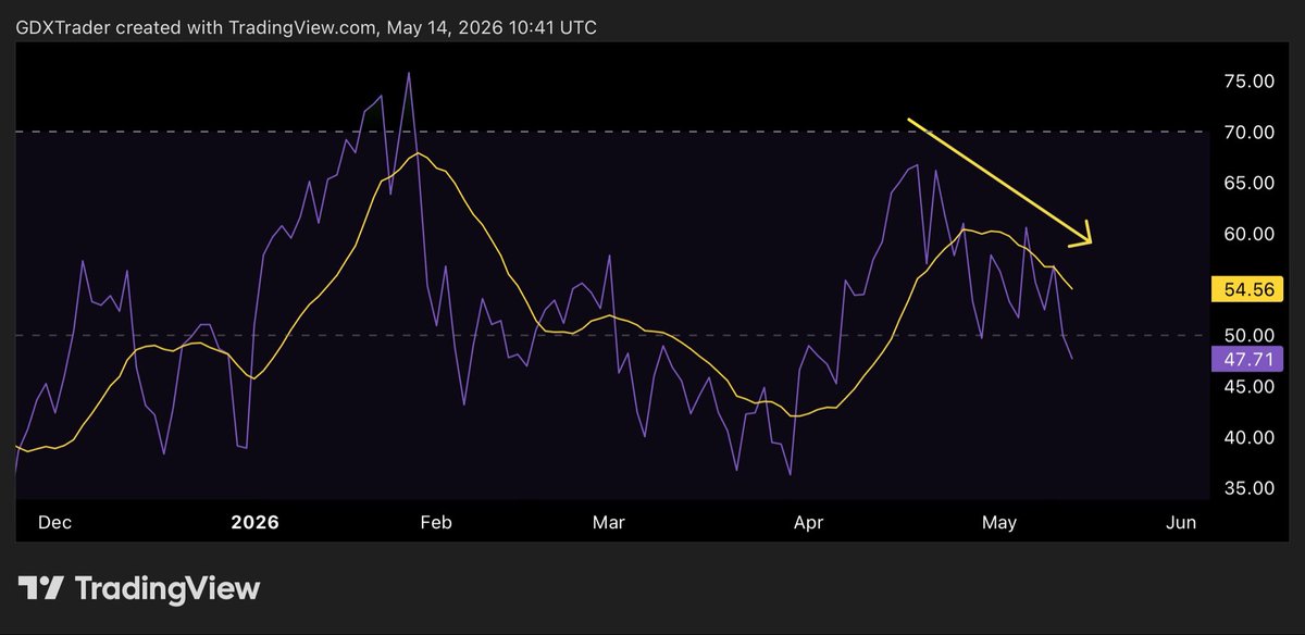 GDXTrader's tweet photo. $URA

$URA closed yesterday with another bearish continuation candle as price continues to test the high base support zone that lines up with the 50 EMA. 

This is an area that could become very interesting for a potential long entry, but patience remains critical here because without a clear signal candle or bullish reaction from support, there is still no confirmation that buyers are ready to defend the level. 

Bulls need to prove demand exists at this zone before traders can confidently position for a reversal attempt. 

Right now momentum continues to favor the bears as both the RSI and MACD are showing bearish divergence, while the MACD itself continues to expand to the downside, signaling weakening momentum and increasing downside pressure. 

All to say the setup location is interesting, the overall pattern structure remains constructive longer term, but a few key technical components are still missing before probabilities shift back in favor of the bulls. We broke down the momentum signals, divergences, and key levels in more detail in yesterday’s post-market video technical wrap-up at https://t.co/DPsk9vzJGc and will do the same tonight as we carefully watch this level for a potential trade. 

If you trade #URANIUM names and value a straightforward, price-action-based approach, we share all our charts and setups in a private chat room. We provide a daily technical video review of $URA and highlight potential entries, focusing on key levels, signals, and share strategies to enhance your trading decisions.

Join our private community at https://t.co/piEjMamo61 to access our exclusive content.

$URA $URNM $URC $LEU $FUU $URC $UROY $CCJ $DNN $UUUU $URG $UEC $EFR $SRUUF $NXE $URNJ $GLATF $WUC $PDN #URANIUM $CCO $ASPI