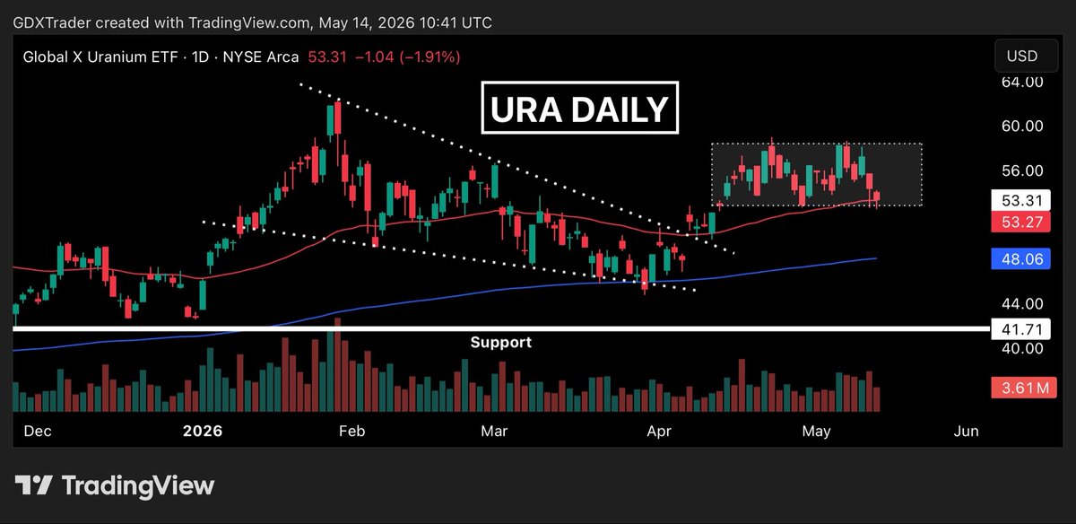 GDXTrader's tweet photo. $URA

$URA closed yesterday with another bearish continuation candle as price continues to test the high base support zone that lines up with the 50 EMA. 

This is an area that could become very interesting for a potential long entry, but patience remains critical here because without a clear signal candle or bullish reaction from support, there is still no confirmation that buyers are ready to defend the level. 

Bulls need to prove demand exists at this zone before traders can confidently position for a reversal attempt. 

Right now momentum continues to favor the bears as both the RSI and MACD are showing bearish divergence, while the MACD itself continues to expand to the downside, signaling weakening momentum and increasing downside pressure. 

All to say the setup location is interesting, the overall pattern structure remains constructive longer term, but a few key technical components are still missing before probabilities shift back in favor of the bulls. We broke down the momentum signals, divergences, and key levels in more detail in yesterday’s post-market video technical wrap-up at https://t.co/DPsk9vzJGc and will do the same tonight as we carefully watch this level for a potential trade. 

If you trade #URANIUM names and value a straightforward, price-action-based approach, we share all our charts and setups in a private chat room. We provide a daily technical video review of $URA and highlight potential entries, focusing on key levels, signals, and share strategies to enhance your trading decisions.

Join our private community at https://t.co/piEjMamo61 to access our exclusive content.

$URA $URNM $URC $LEU $FUU $URC $UROY $CCJ $DNN $UUUU $URG $UEC $EFR $SRUUF $NXE $URNJ $GLATF $WUC $PDN #URANIUM $CCO $ASPI