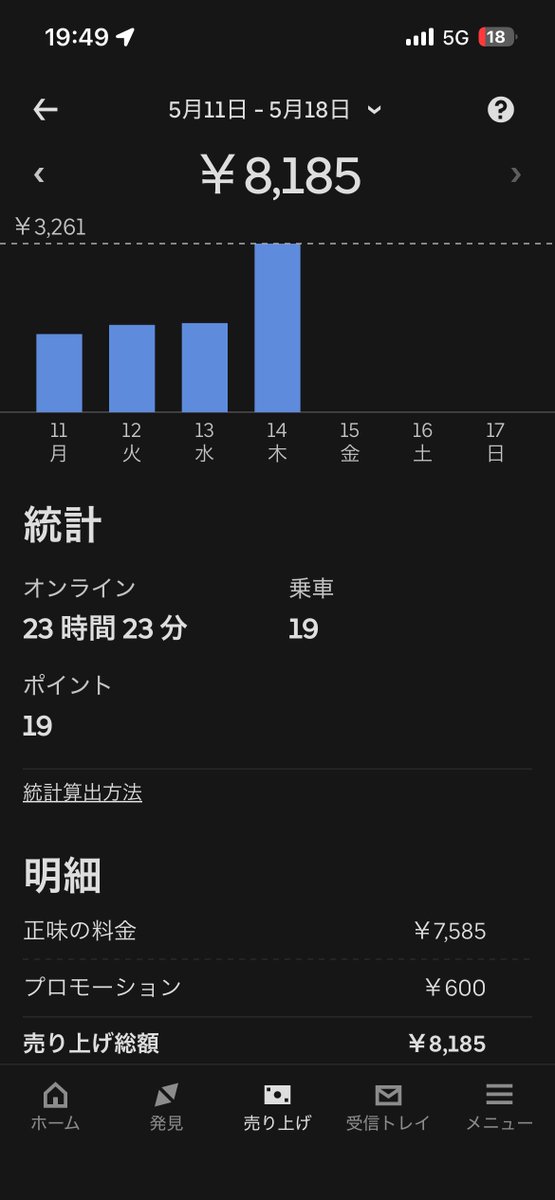 iuip_k's tweet photo. 初めて見た。稼げない😭
誰かアドバイスください
 #Uber  #配達員  #UberEATS  #自転車配達員  #仙台   #名取 https://t.co/hwIFLIomgP