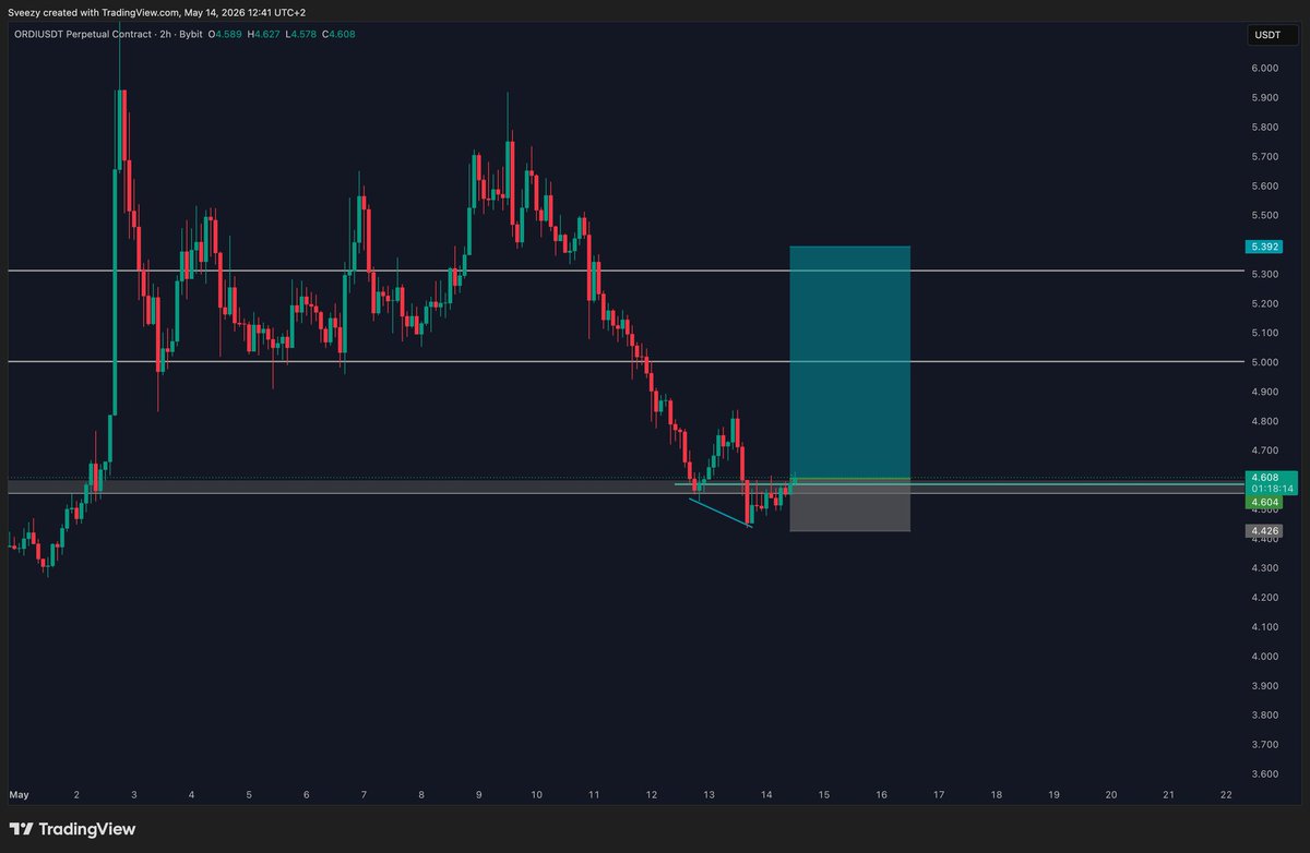 eliz82discord's tweet photo. Trader @ sveezy
Source #unityacademy

Coin:
Ordi/usdt https://t.co/HgusfJ6xRz
