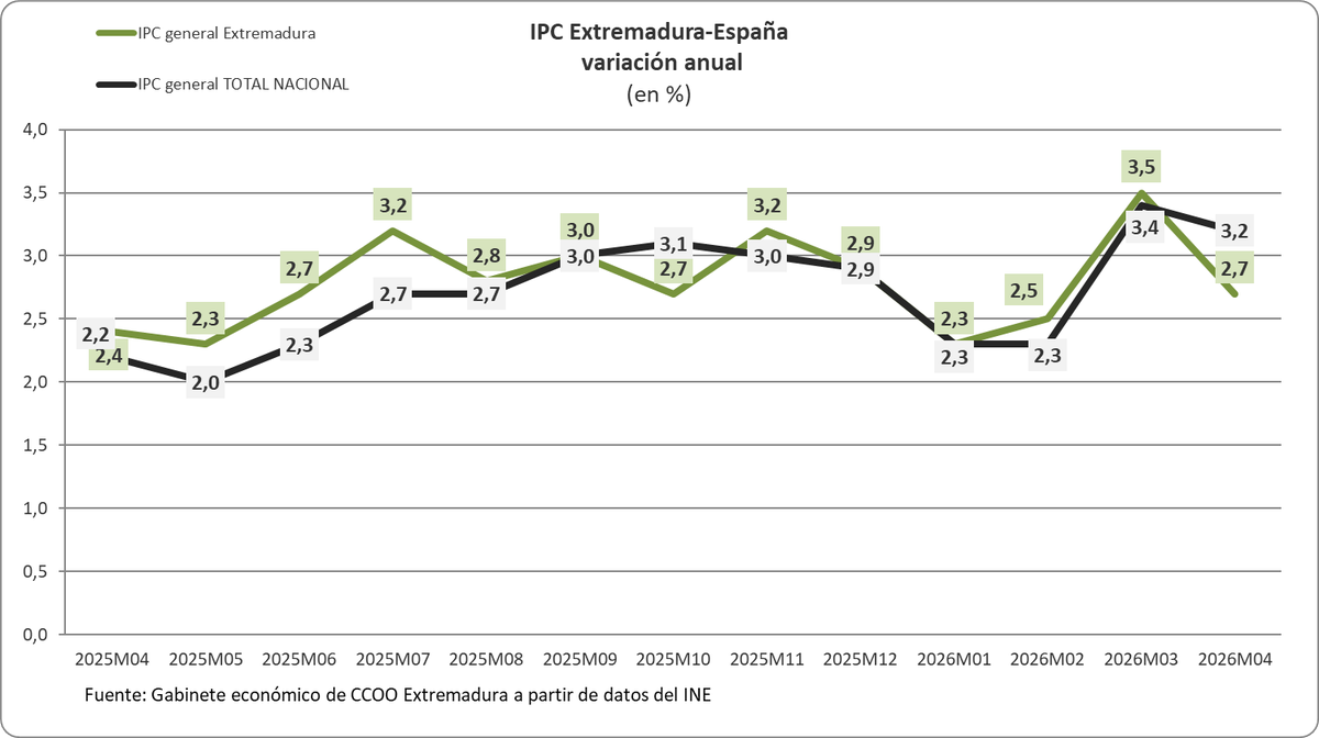 CCOO de Extremadura tweet media