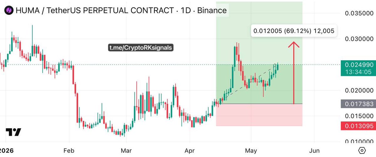 CryptoRK11's tweet photo. π #HUMA UPDATE π₯
π― +69% profits delivered β‘
π° Close some profits & move SL to entry π
π https://t.co/q0ZBYlNzNh
π Join now for more early breakout setups π
#HUMAUSDT $HUMA https://t.co/o0yHPDFteA