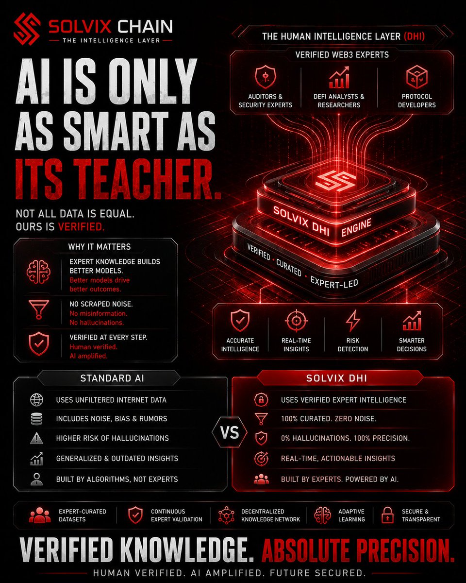 Solvixchain's tweet photo. AI is only as smart as its teacher. Not all data is equal. Ours is verified. Standard AI hallucinates. Solvix DHI delivers 0% hallucinations, 100% precision. π΄π§ βοΈ
#SolvixChain #DHI #dAI https://t.co/vJ3NzuNeXS