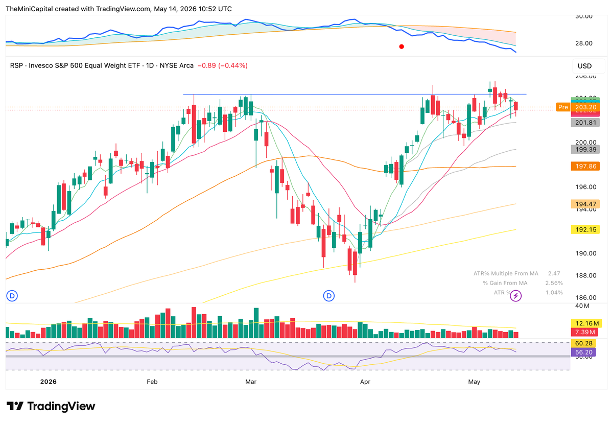 TheMiniCapital's tweet photo. A few weeks later and the $RSP is still hanging below resistance, while $SPY and $QQQ have just gone up. Not many sectors fuelling this rally. https://t.co/nPyyfeEgo1