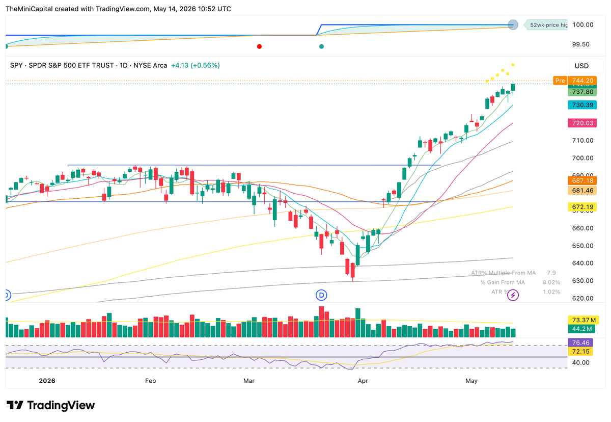 TheMiniCapital's tweet photo. A few weeks later and the $RSP is still hanging below resistance, while $SPY and $QQQ have just gone up. Not many sectors fuelling this rally. https://t.co/nPyyfeEgo1