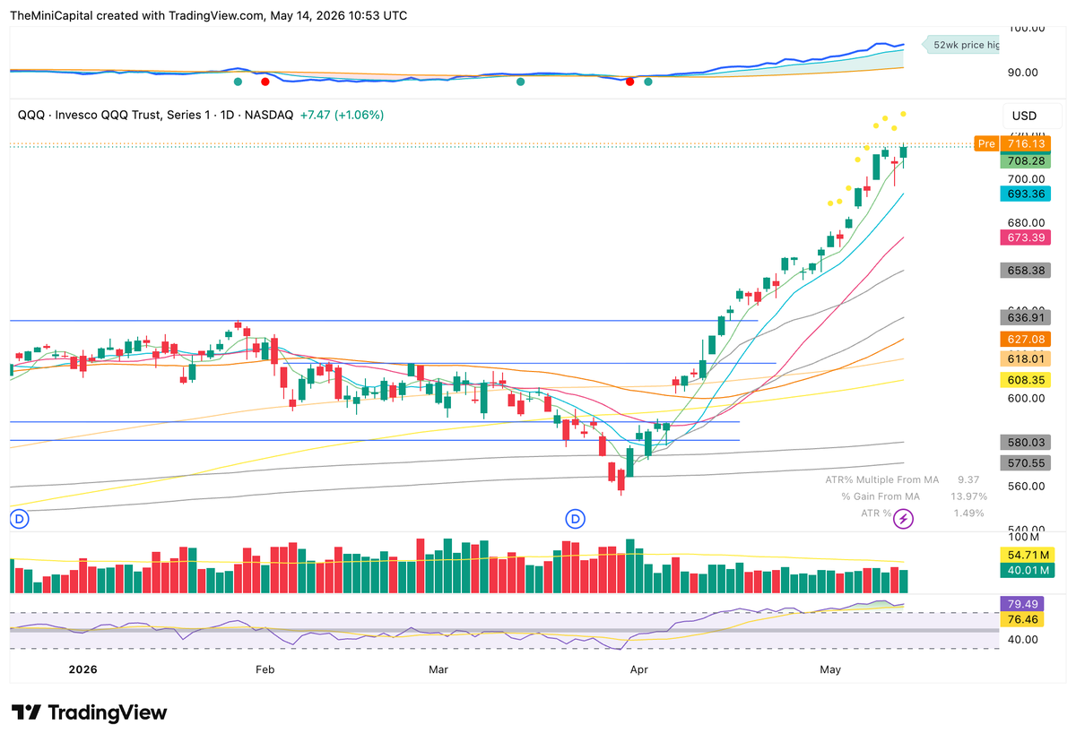 TheMiniCapital's tweet photo. A few weeks later and the $RSP is still hanging below resistance, while $SPY and $QQQ have just gone up. Not many sectors fuelling this rally. https://t.co/nPyyfeEgo1