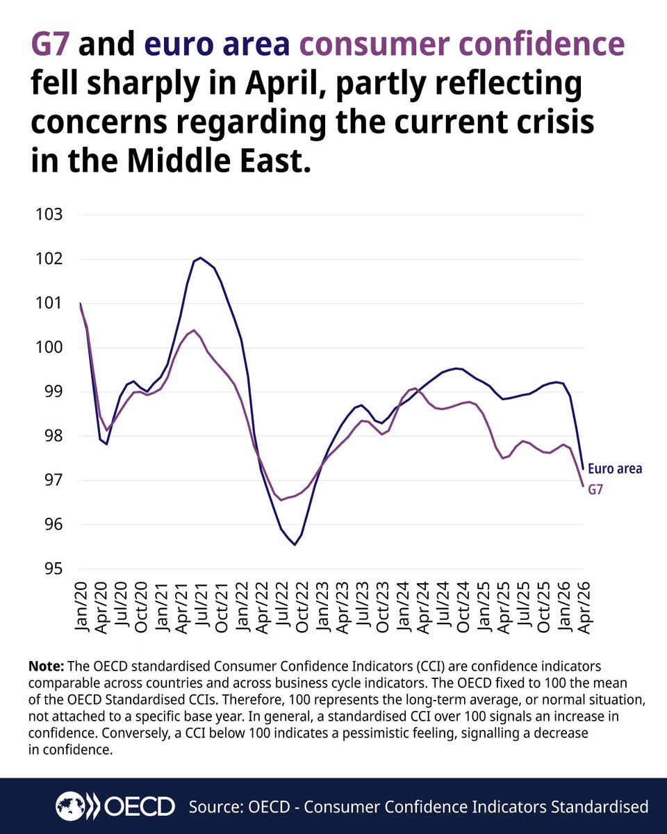 OECD Statistics tweet media